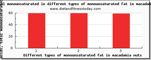 monounsaturated fat in macadamia nuts fatty acids, total monounsaturated per 100g